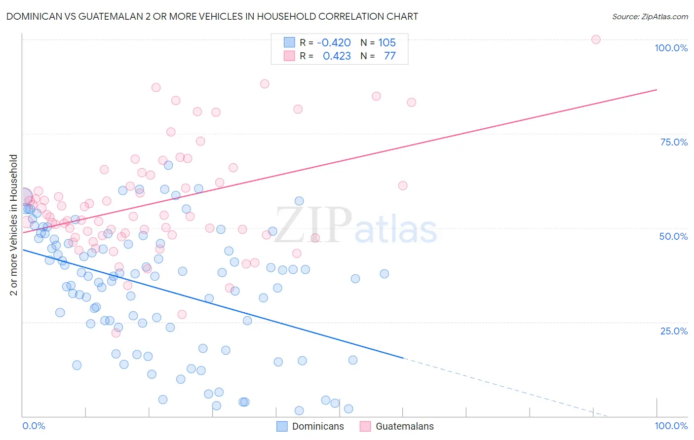 Dominican vs Guatemalan 2 or more Vehicles in Household