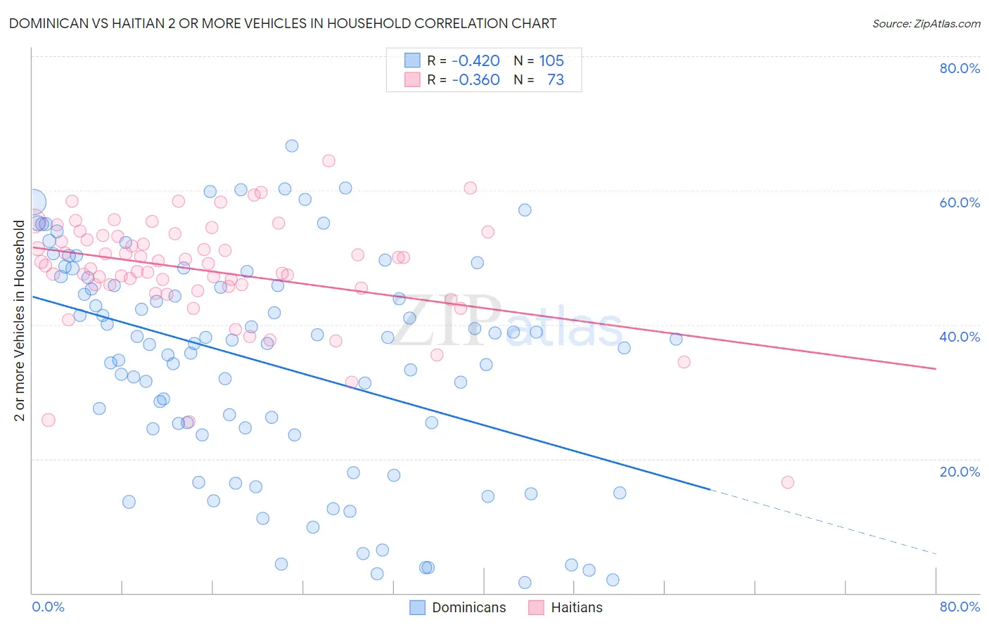 Dominican vs Haitian 2 or more Vehicles in Household