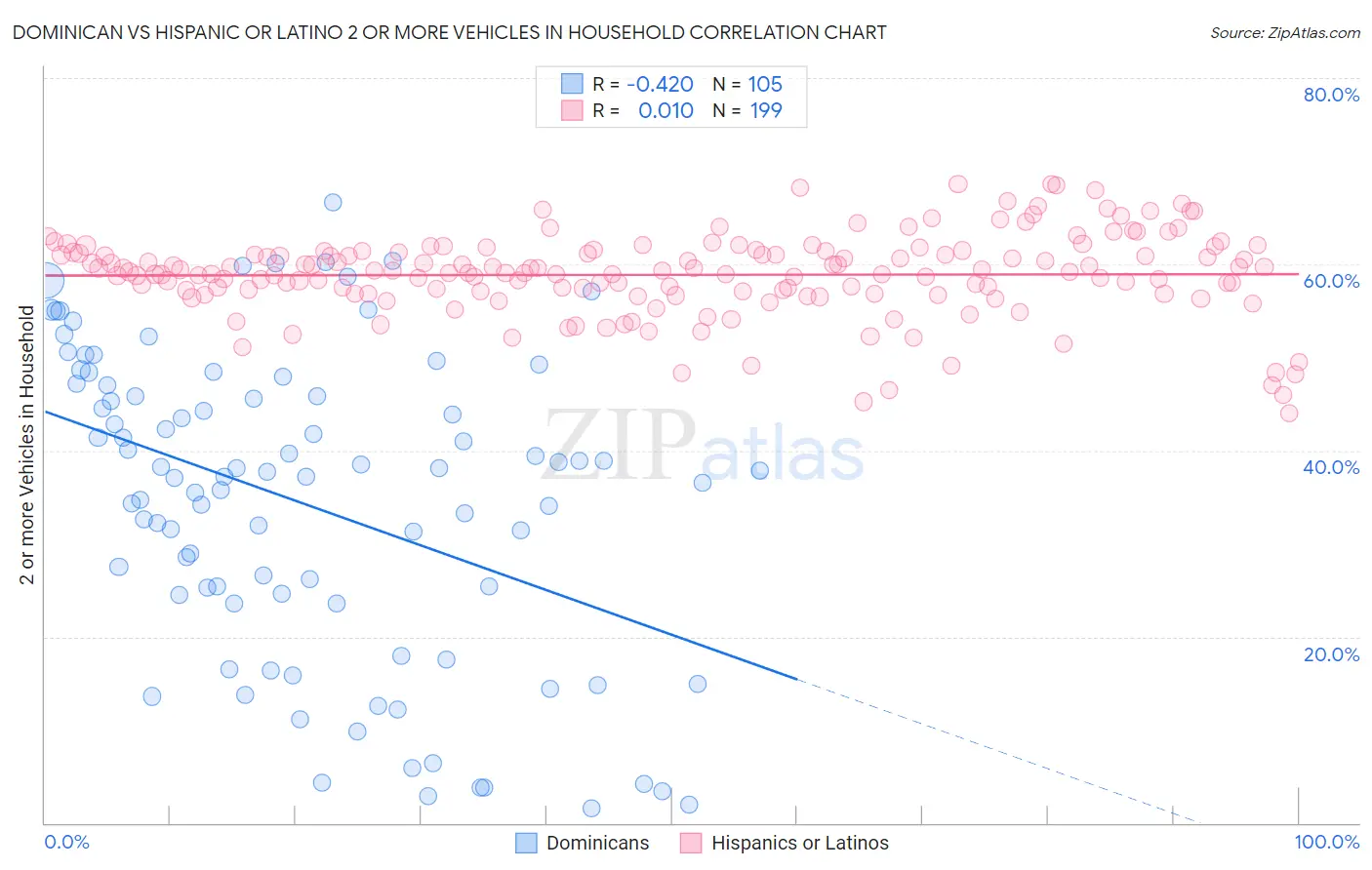 Dominican vs Hispanic or Latino 2 or more Vehicles in Household