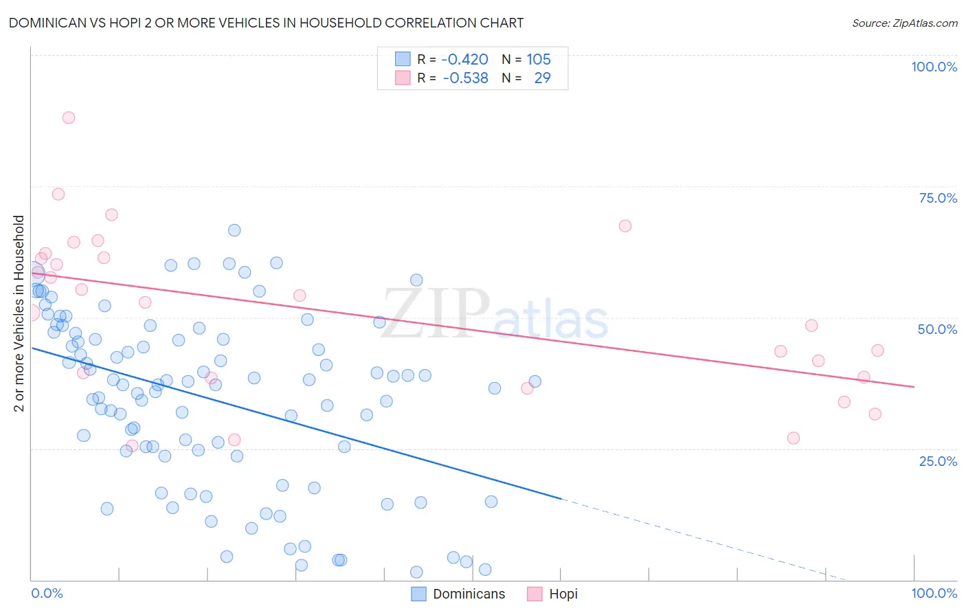 Dominican vs Hopi 2 or more Vehicles in Household