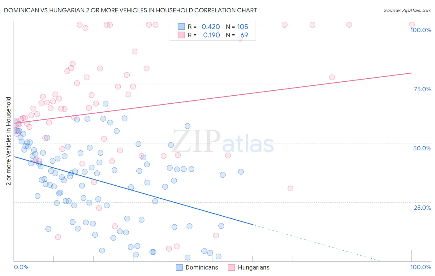 Dominican vs Hungarian 2 or more Vehicles in Household