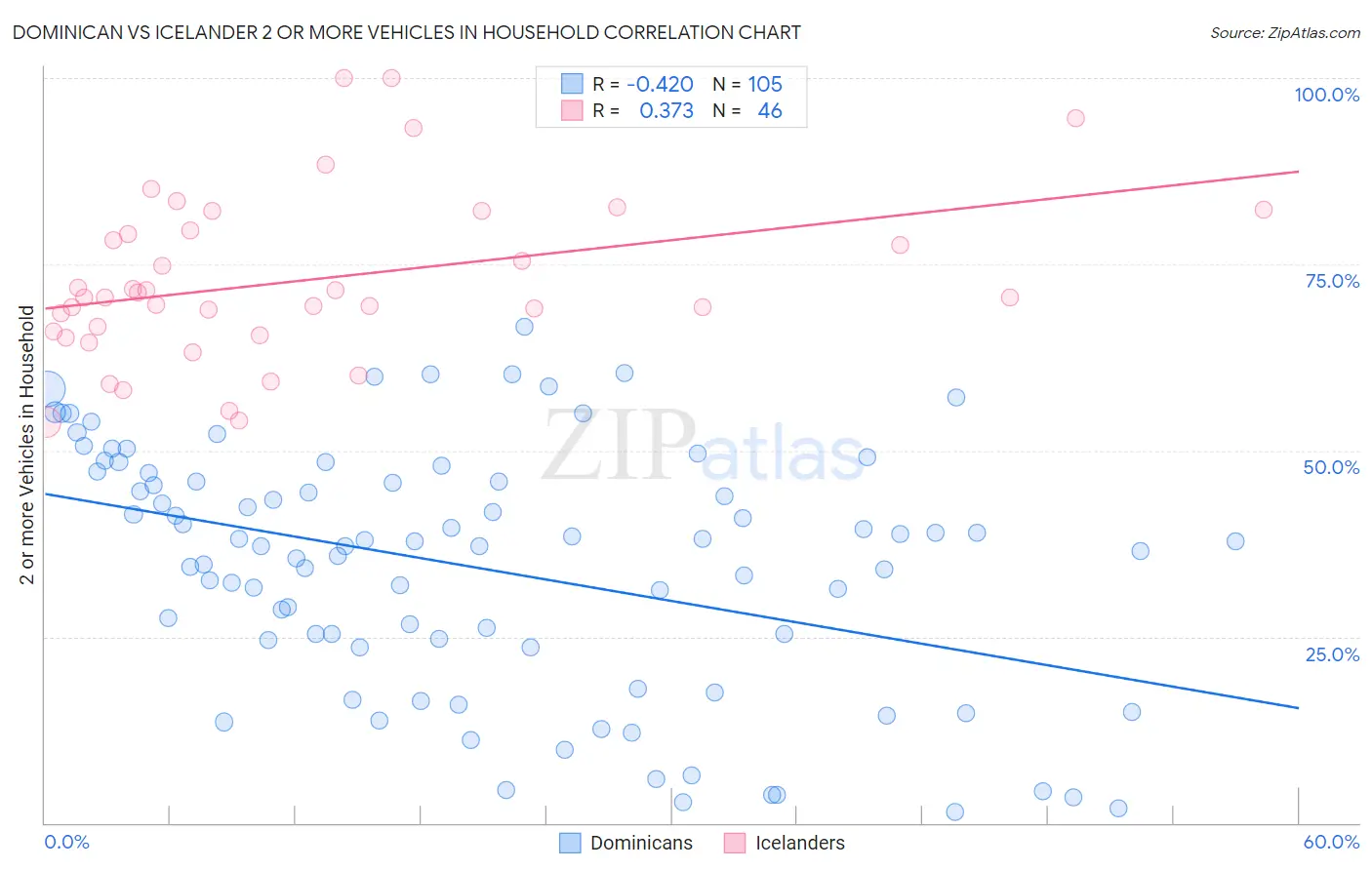 Dominican vs Icelander 2 or more Vehicles in Household
