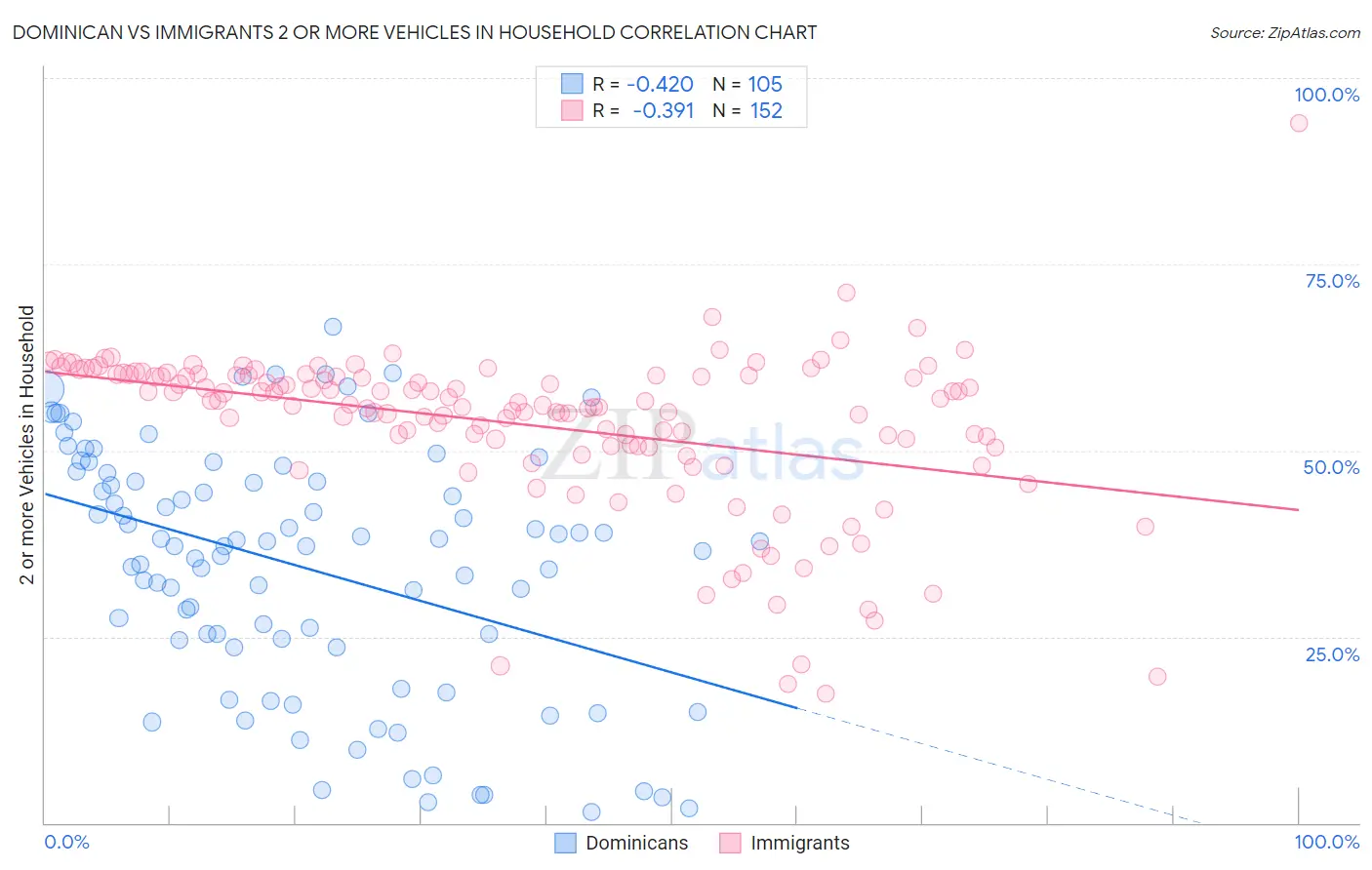 Dominican vs Immigrants 2 or more Vehicles in Household