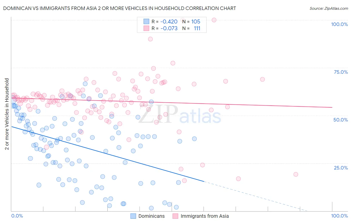 Dominican vs Immigrants from Asia 2 or more Vehicles in Household