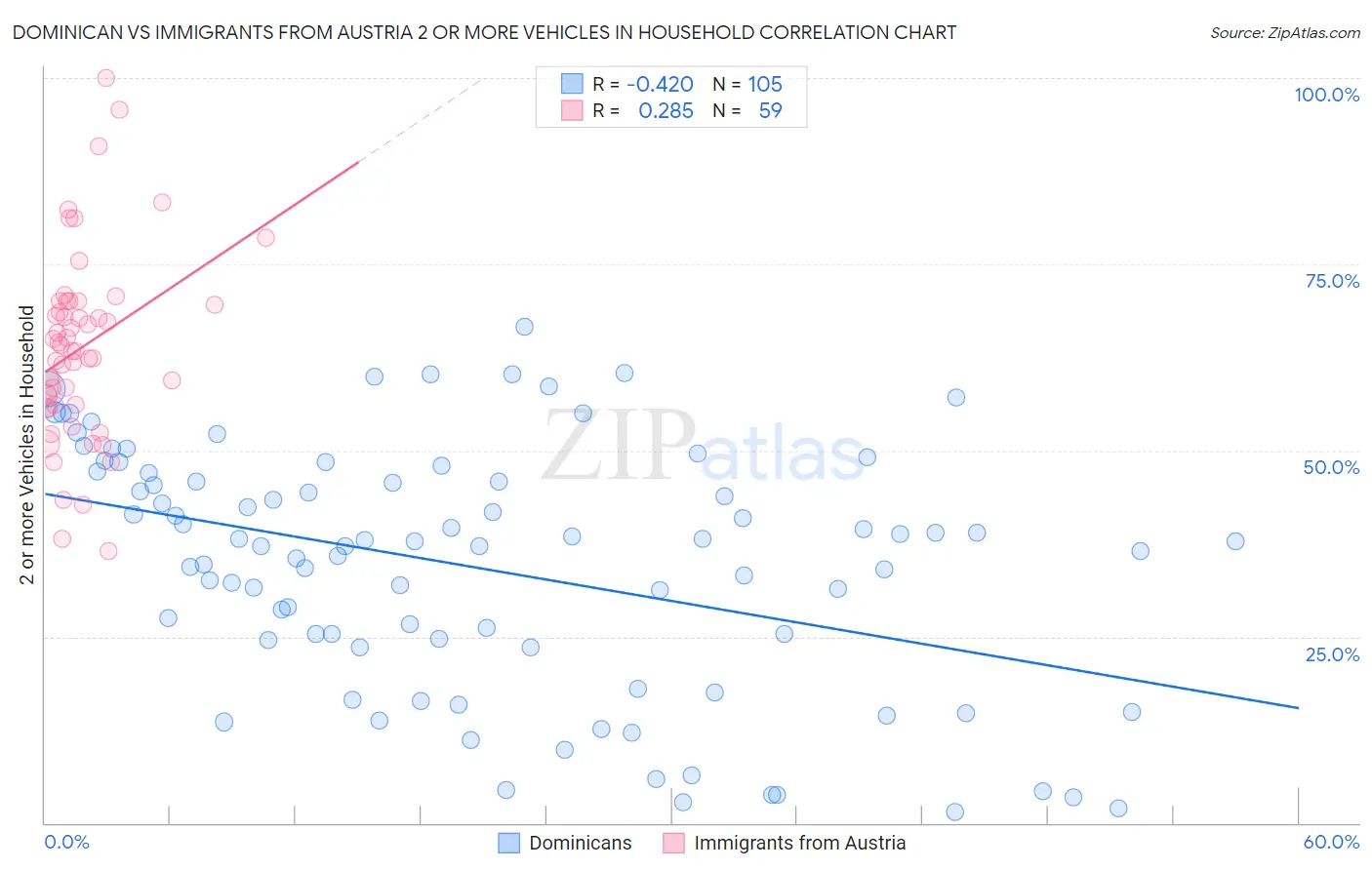Dominican vs Immigrants from Austria 2 or more Vehicles in Household