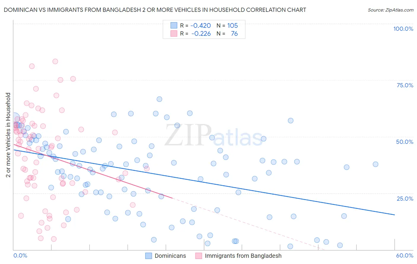 Dominican vs Immigrants from Bangladesh 2 or more Vehicles in Household