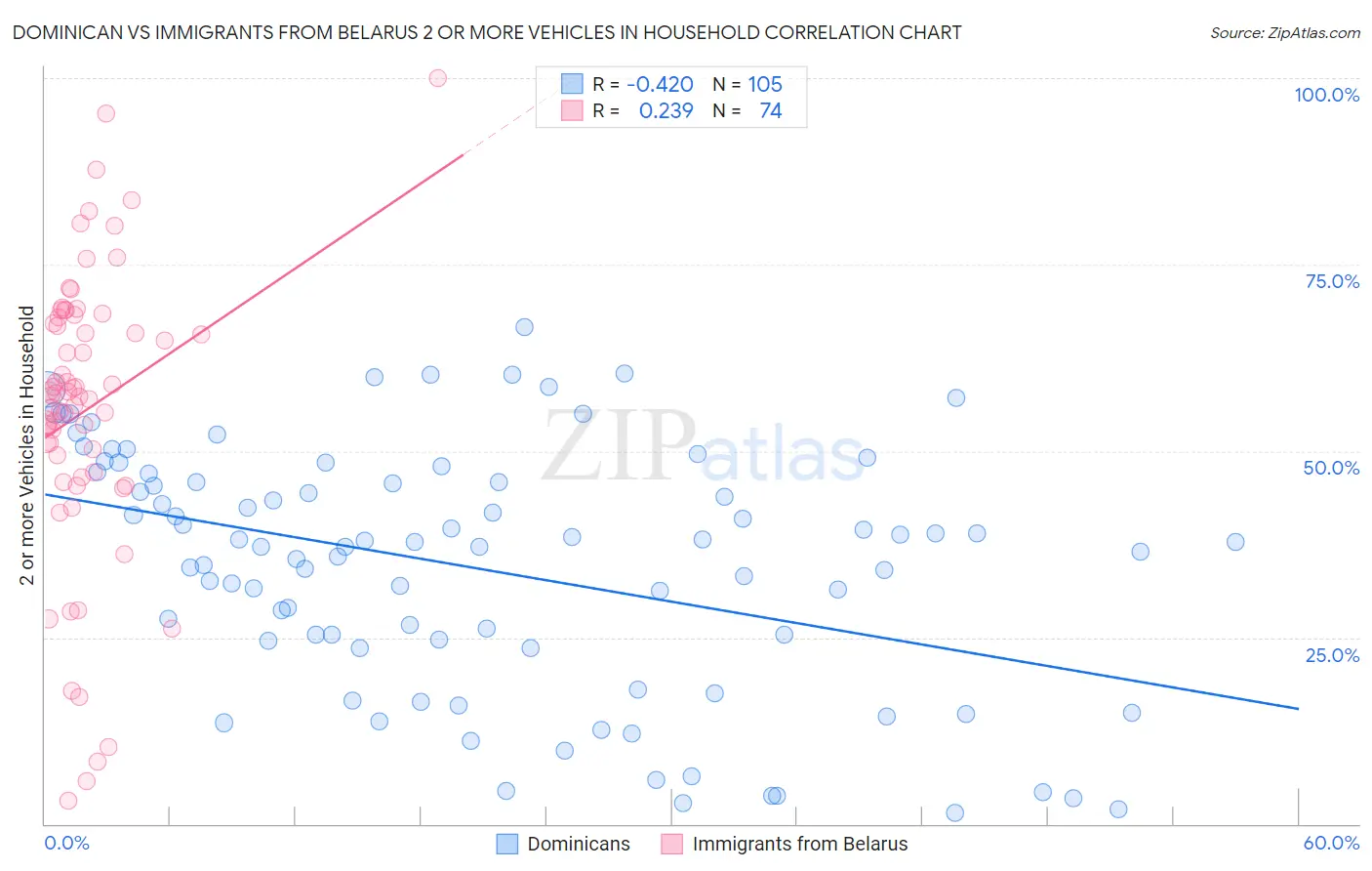Dominican vs Immigrants from Belarus 2 or more Vehicles in Household