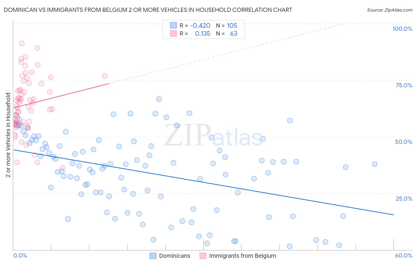 Dominican vs Immigrants from Belgium 2 or more Vehicles in Household