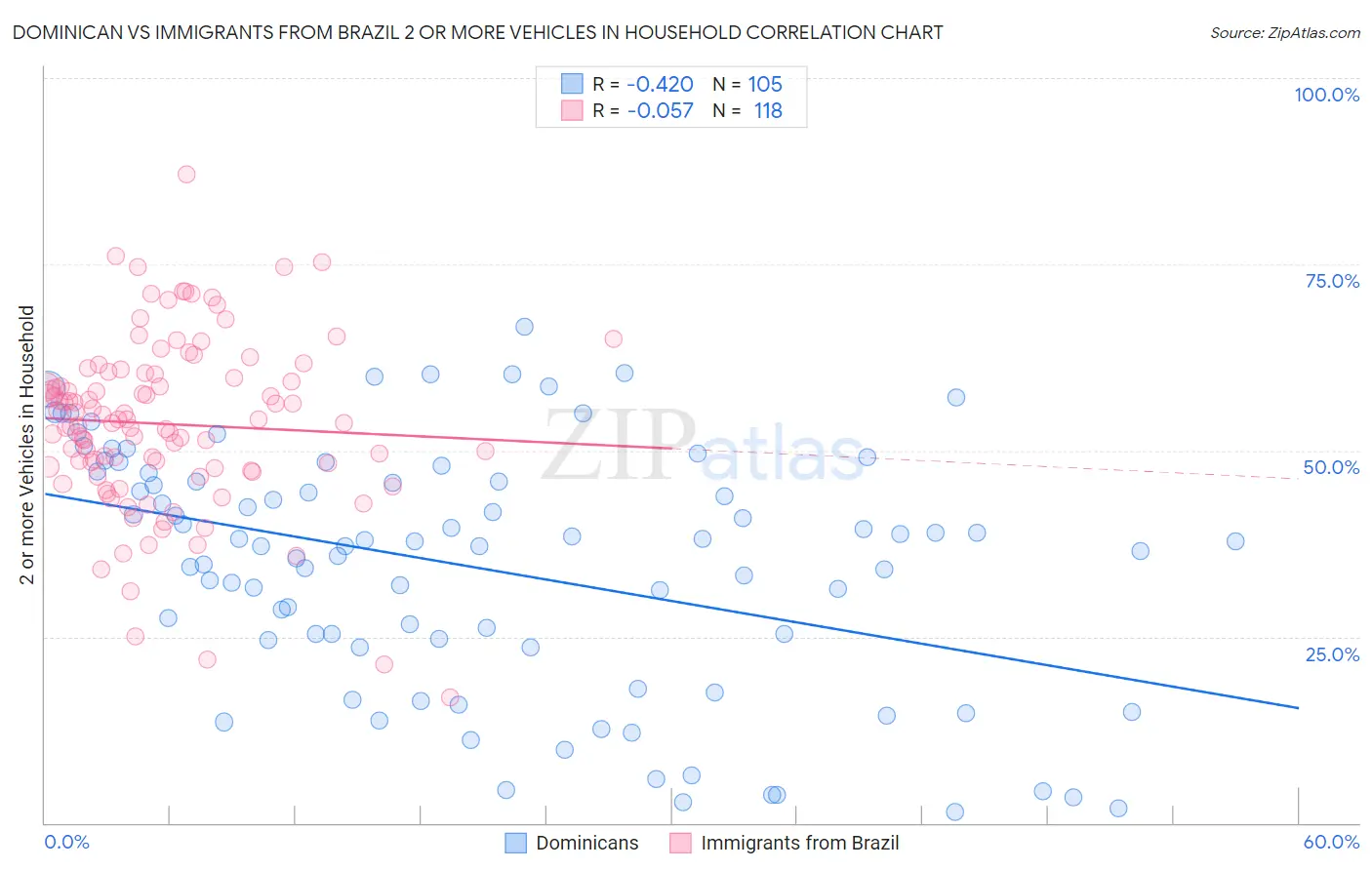 Dominican vs Immigrants from Brazil 2 or more Vehicles in Household