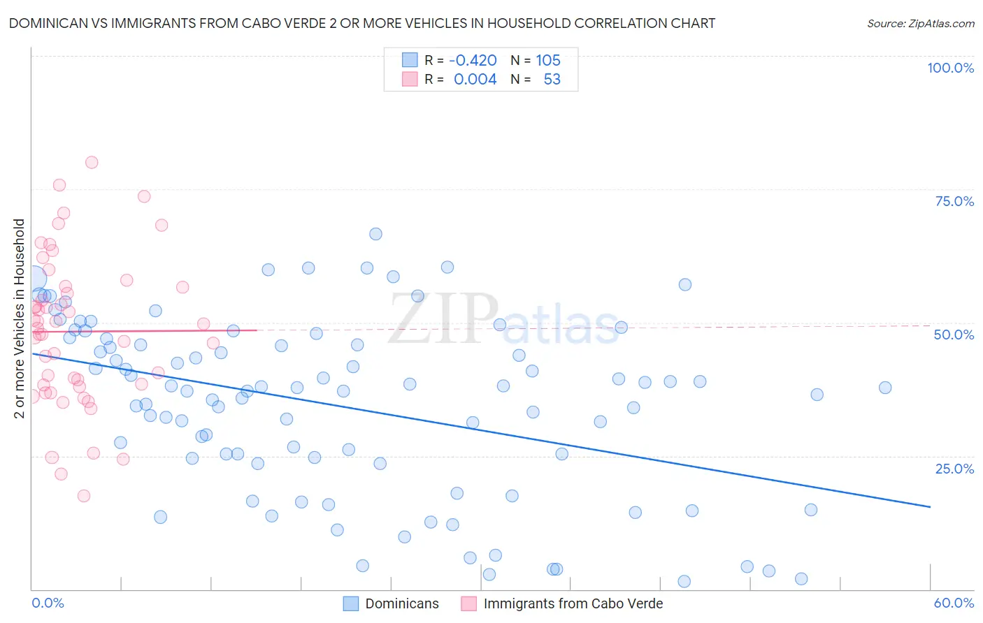 Dominican vs Immigrants from Cabo Verde 2 or more Vehicles in Household