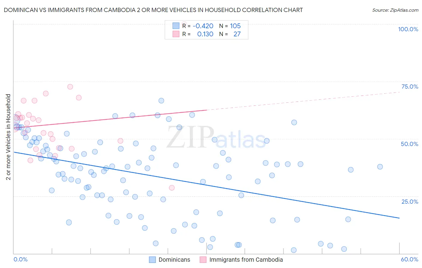 Dominican vs Immigrants from Cambodia 2 or more Vehicles in Household