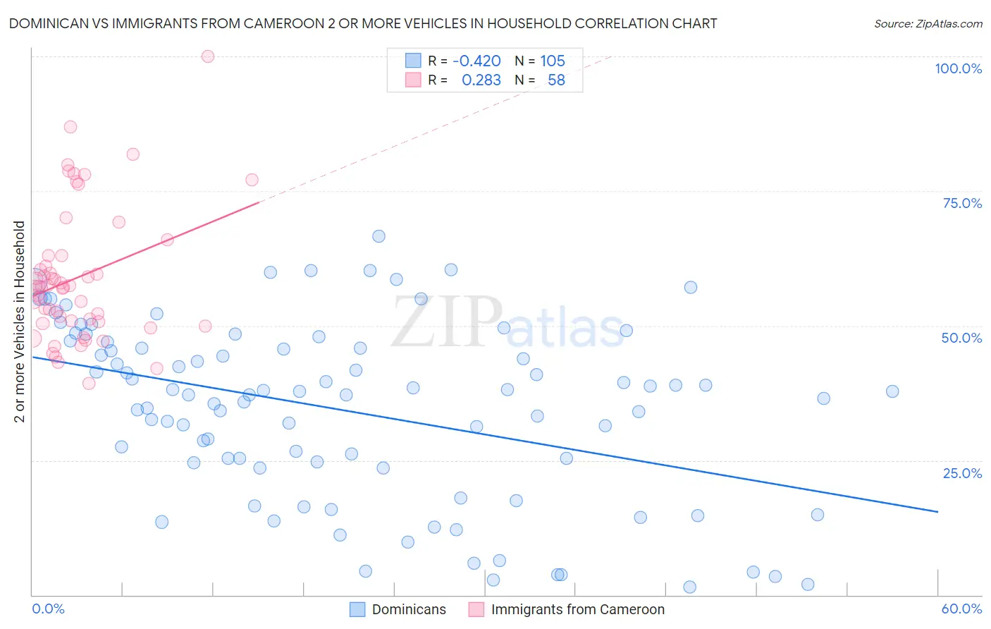 Dominican vs Immigrants from Cameroon 2 or more Vehicles in Household