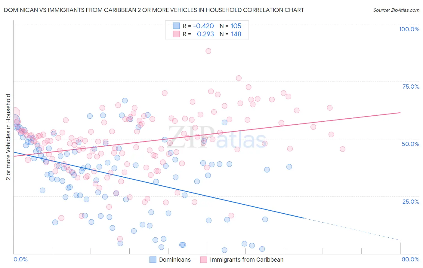 Dominican vs Immigrants from Caribbean 2 or more Vehicles in Household