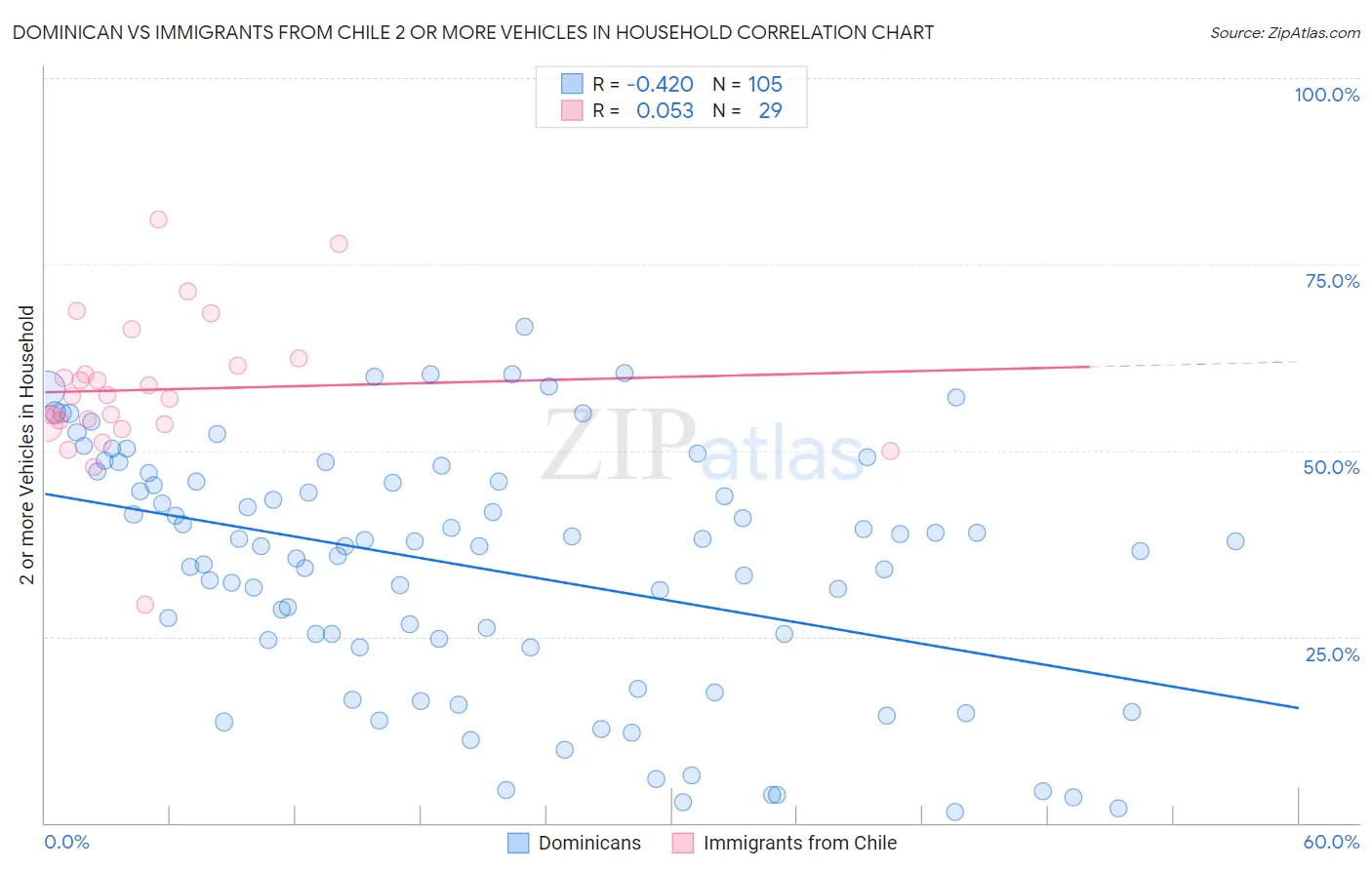 Dominican vs Immigrants from Chile 2 or more Vehicles in Household
