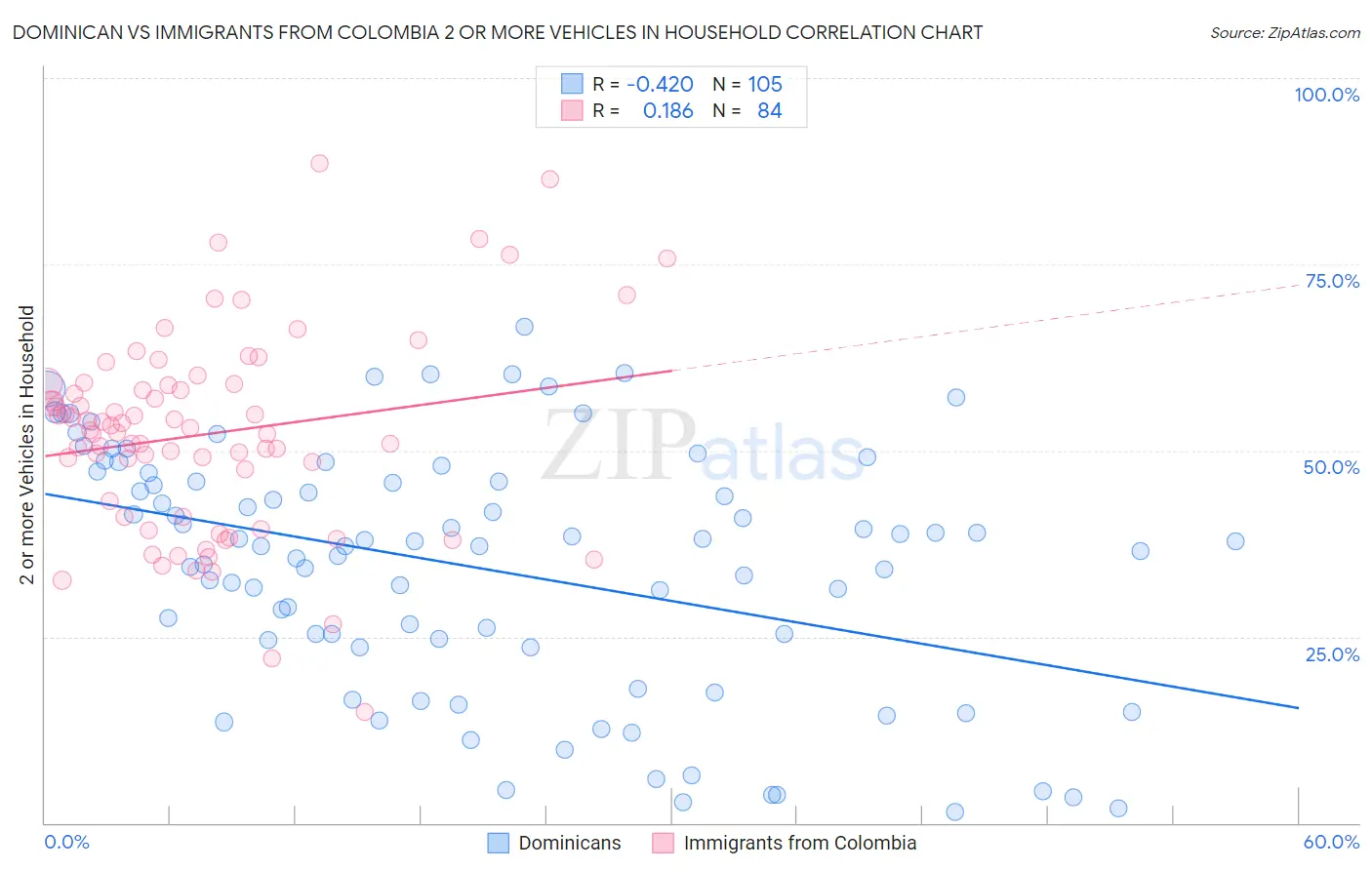 Dominican vs Immigrants from Colombia 2 or more Vehicles in Household