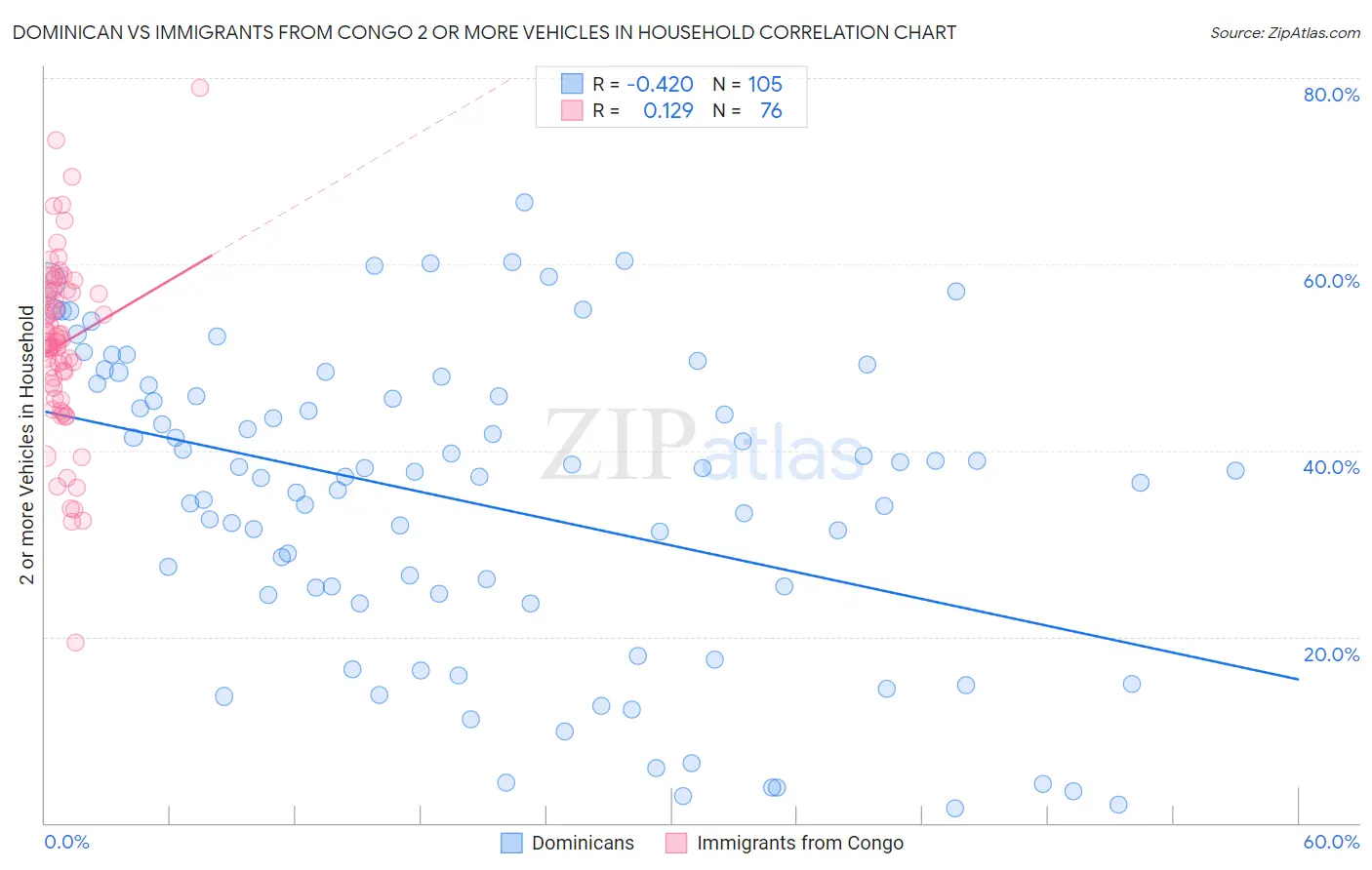 Dominican vs Immigrants from Congo 2 or more Vehicles in Household