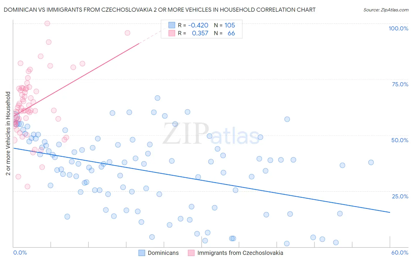 Dominican vs Immigrants from Czechoslovakia 2 or more Vehicles in Household