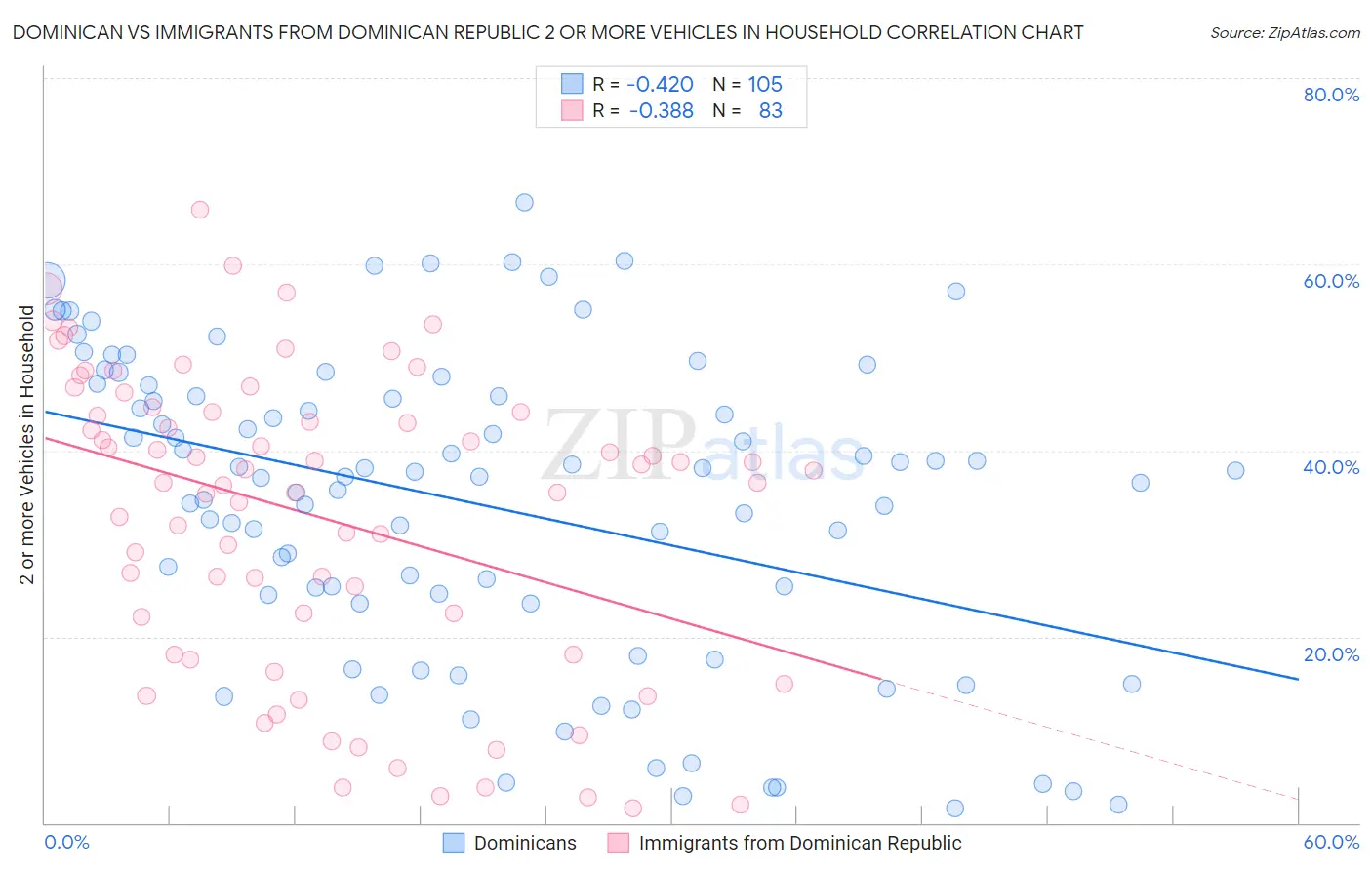 Dominican vs Immigrants from Dominican Republic 2 or more Vehicles in Household