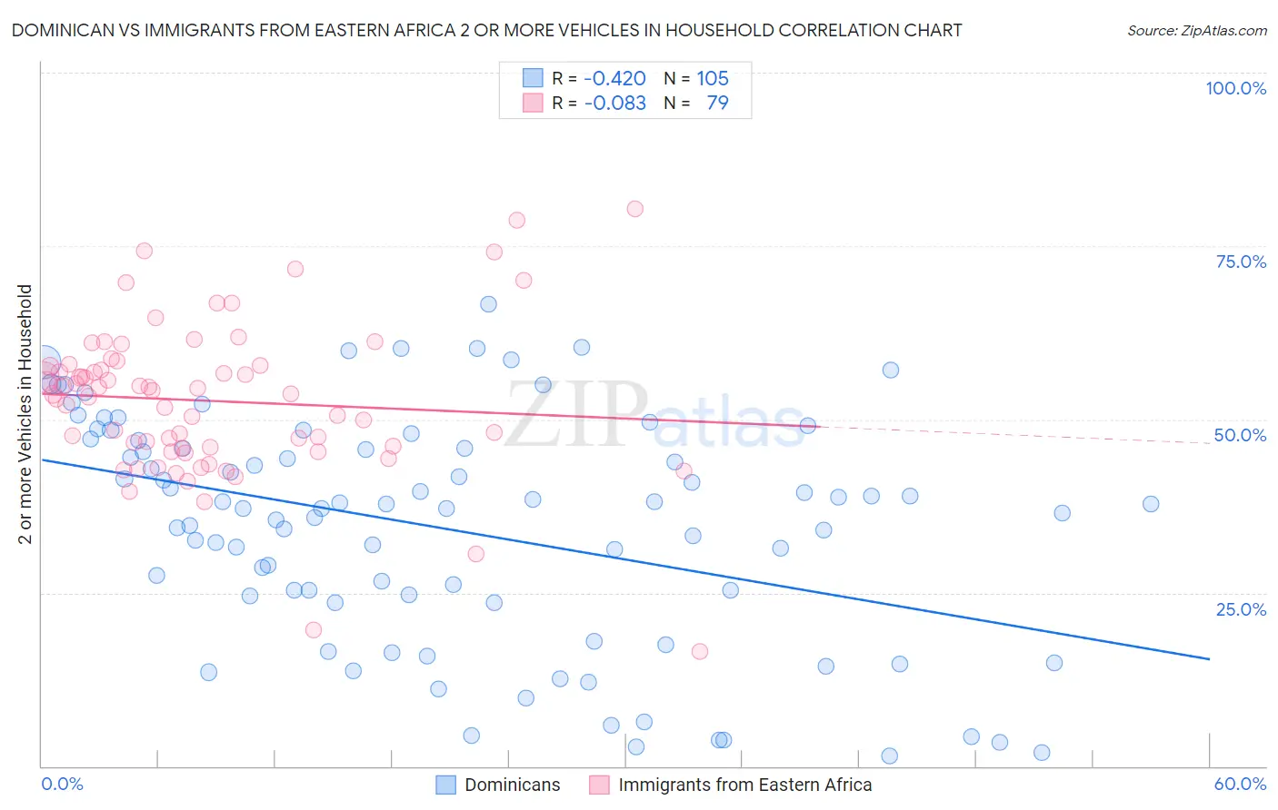 Dominican vs Immigrants from Eastern Africa 2 or more Vehicles in Household