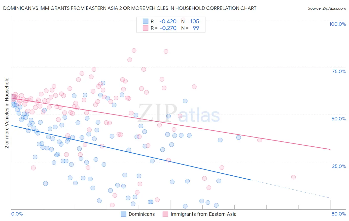 Dominican vs Immigrants from Eastern Asia 2 or more Vehicles in Household