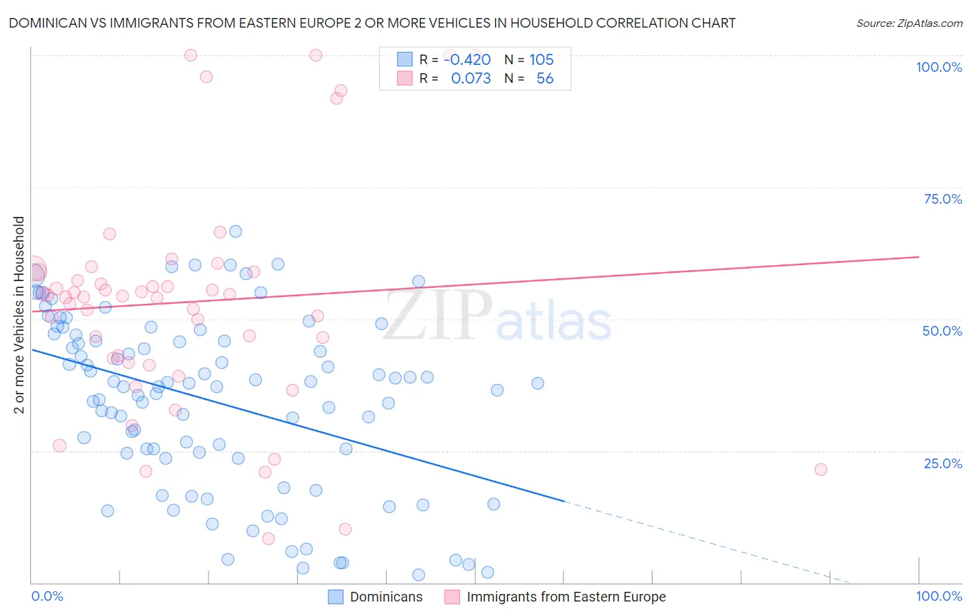 Dominican vs Immigrants from Eastern Europe 2 or more Vehicles in Household
