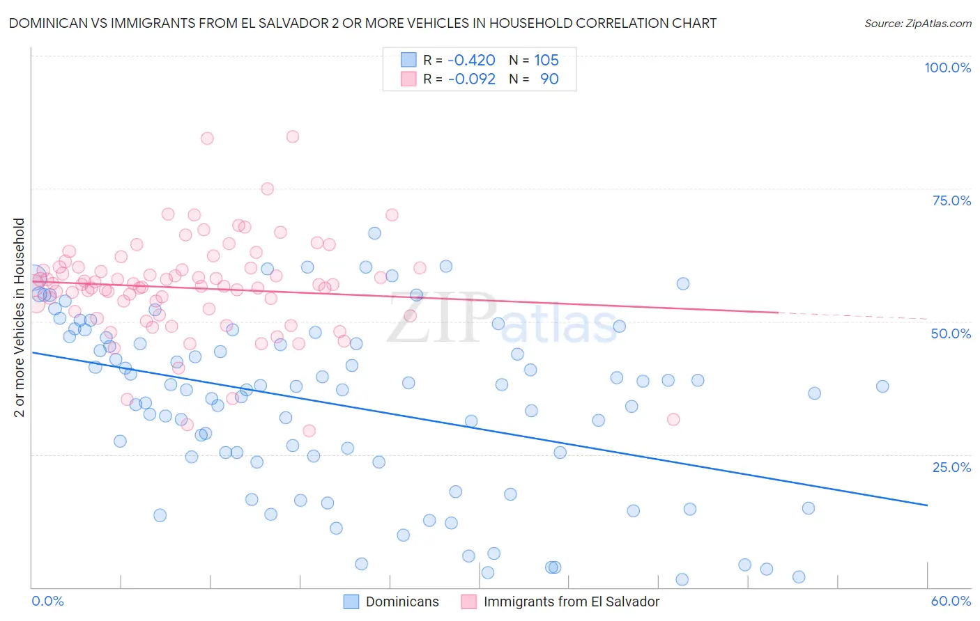 Dominican vs Immigrants from El Salvador 2 or more Vehicles in Household