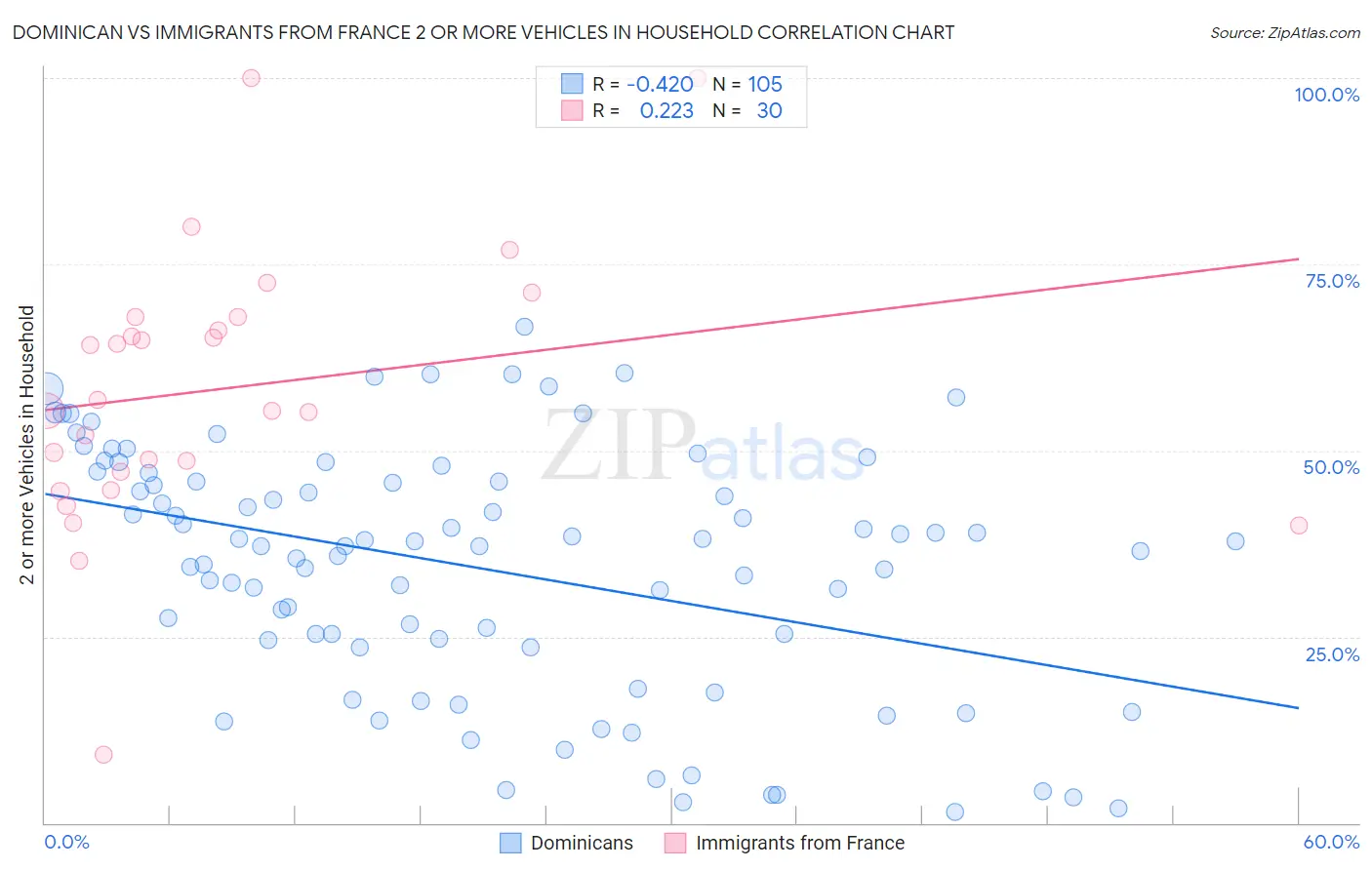 Dominican vs Immigrants from France 2 or more Vehicles in Household