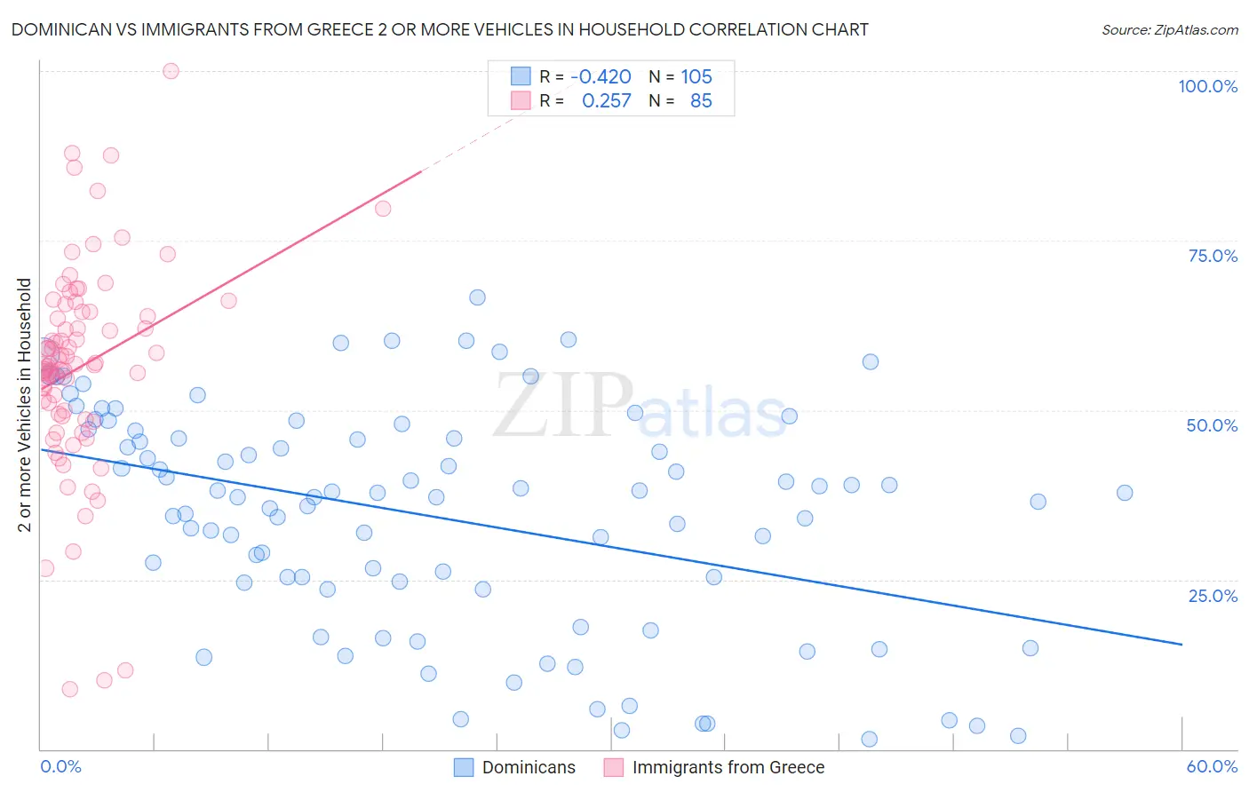 Dominican vs Immigrants from Greece 2 or more Vehicles in Household