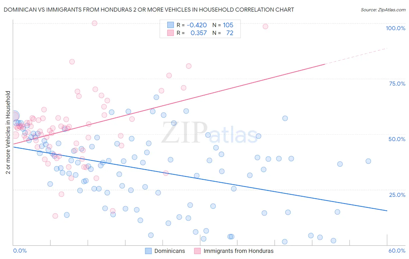 Dominican vs Immigrants from Honduras 2 or more Vehicles in Household