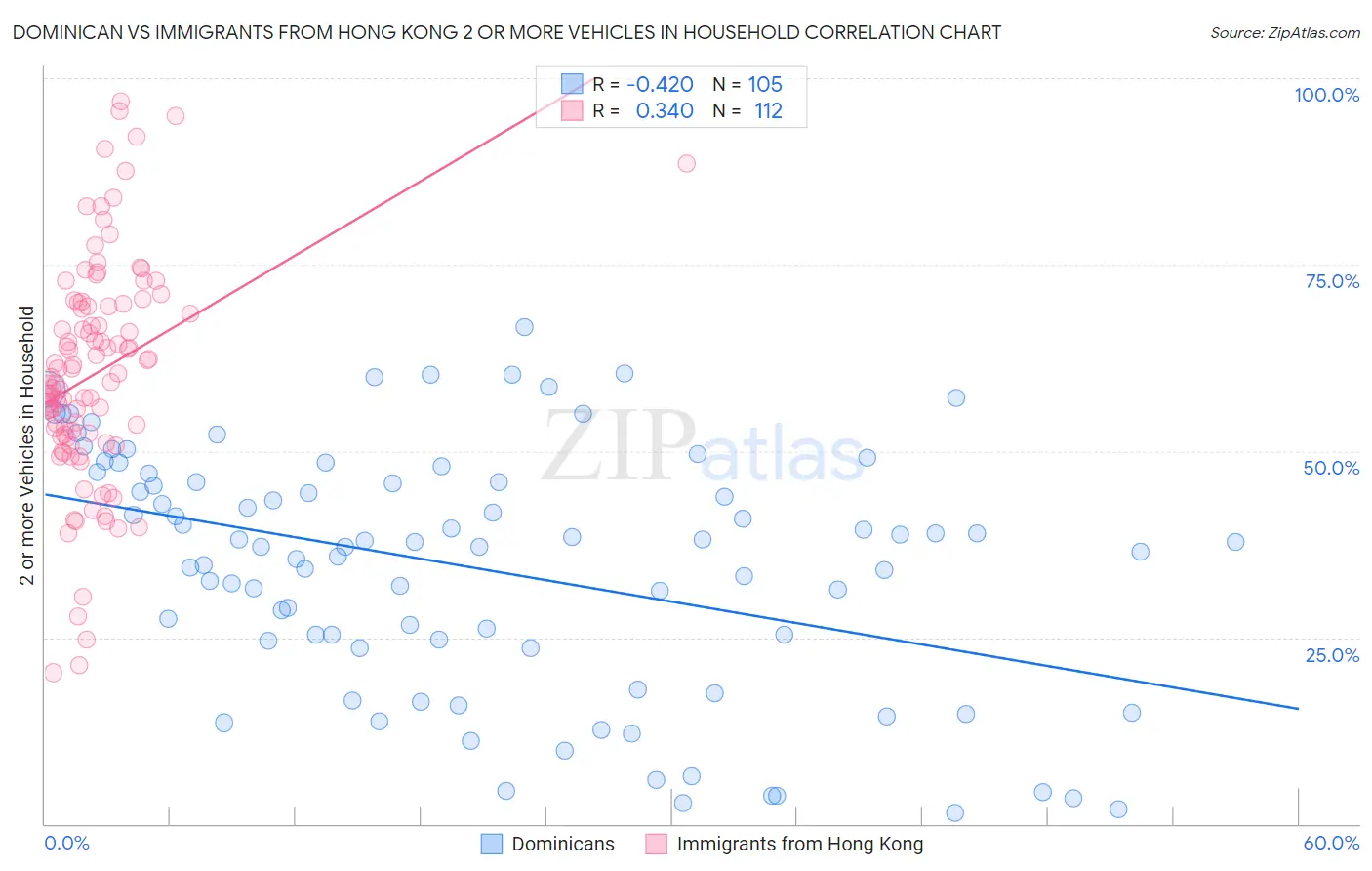 Dominican vs Immigrants from Hong Kong 2 or more Vehicles in Household