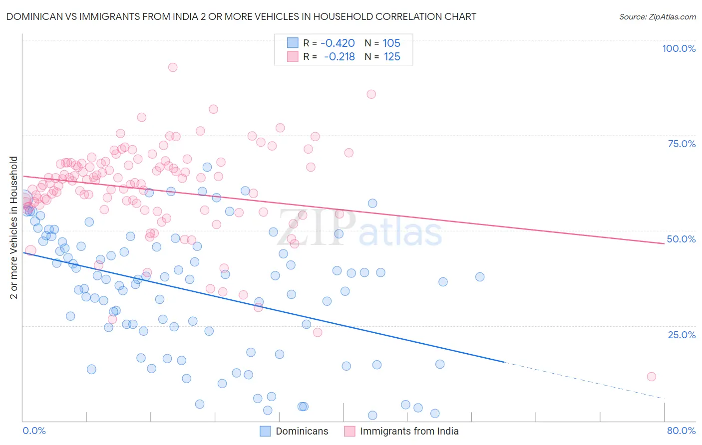 Dominican vs Immigrants from India 2 or more Vehicles in Household