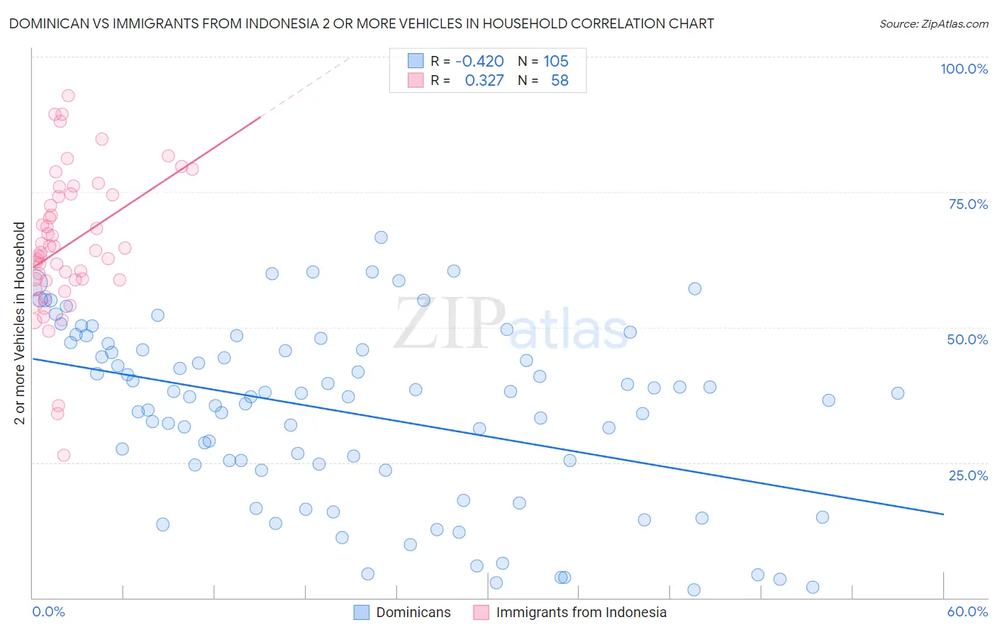 Dominican vs Immigrants from Indonesia 2 or more Vehicles in Household
