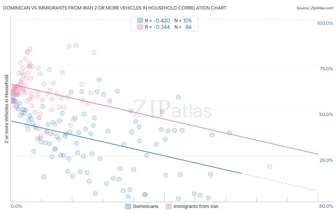 Dominican vs Immigrants from Iran 2 or more Vehicles in Household
