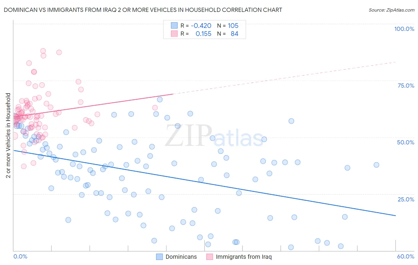 Dominican vs Immigrants from Iraq 2 or more Vehicles in Household