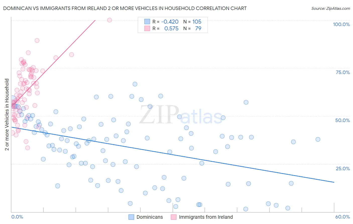 Dominican vs Immigrants from Ireland 2 or more Vehicles in Household