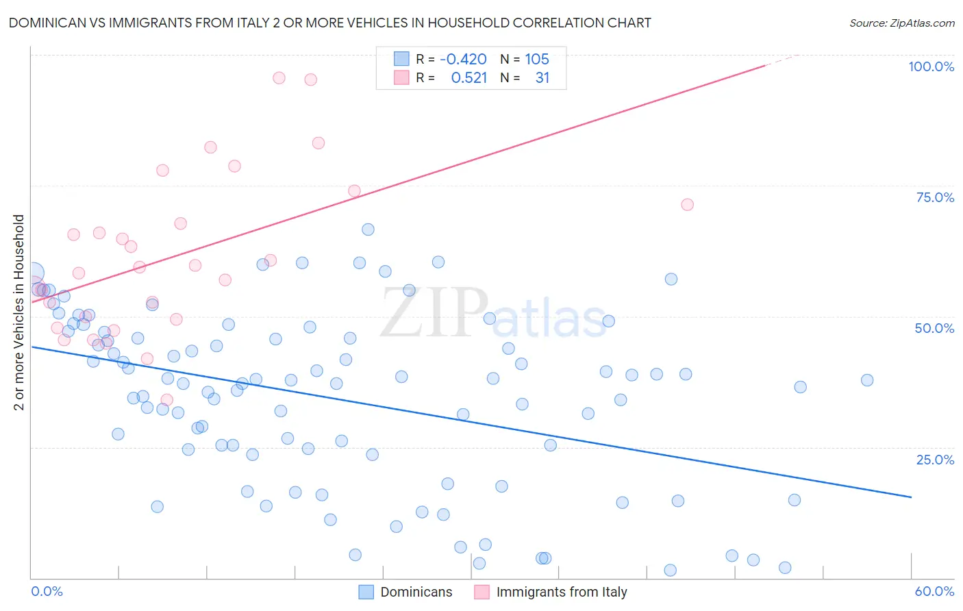 Dominican vs Immigrants from Italy 2 or more Vehicles in Household