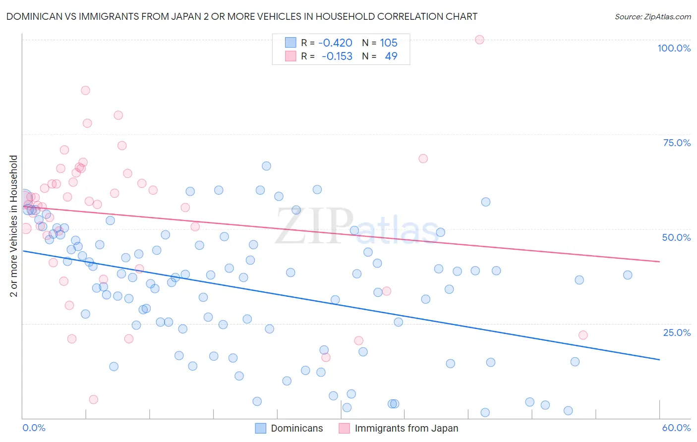 Dominican vs Immigrants from Japan 2 or more Vehicles in Household