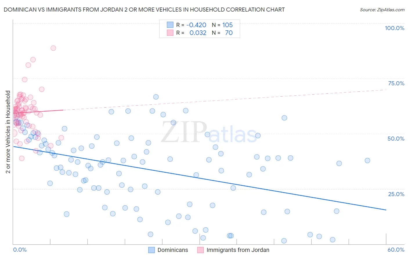 Dominican vs Immigrants from Jordan 2 or more Vehicles in Household