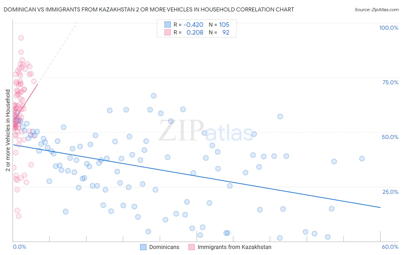 Dominican vs Immigrants from Kazakhstan 2 or more Vehicles in Household