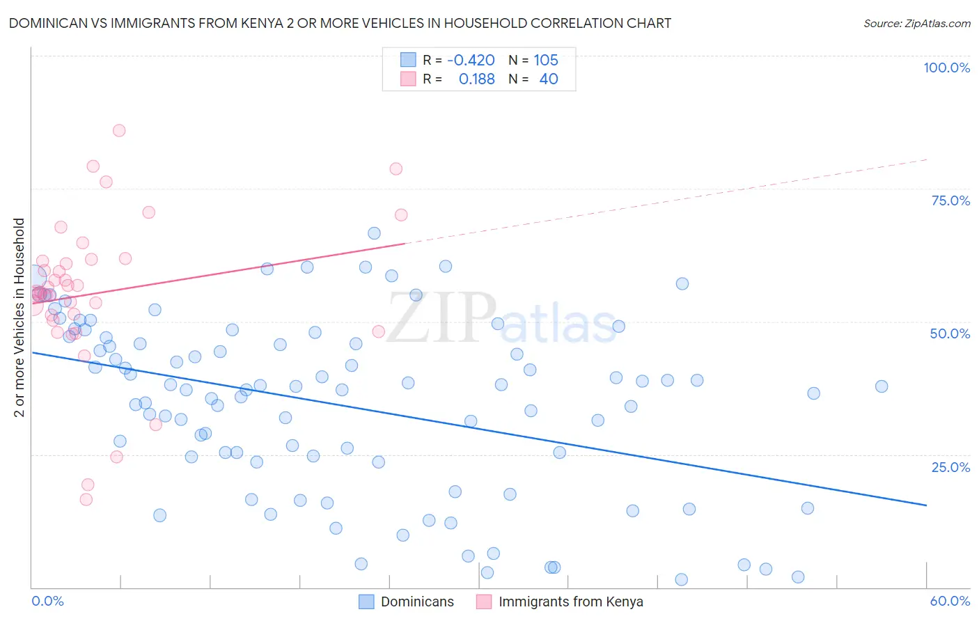 Dominican vs Immigrants from Kenya 2 or more Vehicles in Household