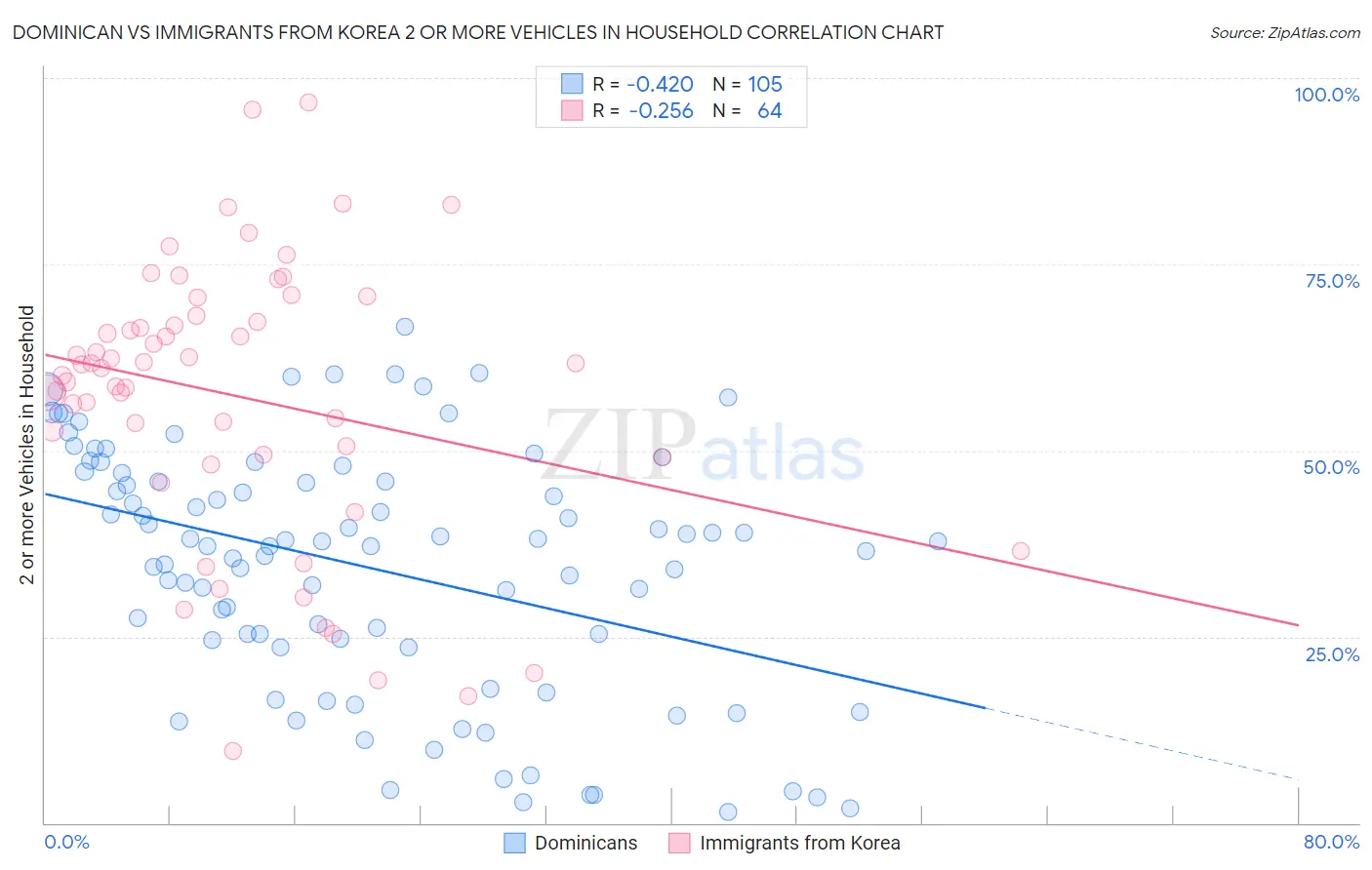 Dominican vs Immigrants from Korea 2 or more Vehicles in Household