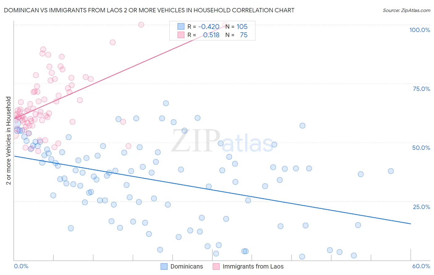 Dominican vs Immigrants from Laos 2 or more Vehicles in Household