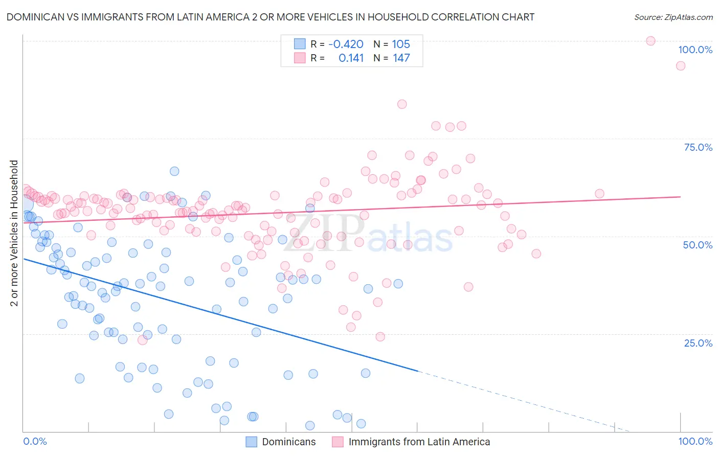Dominican vs Immigrants from Latin America 2 or more Vehicles in Household