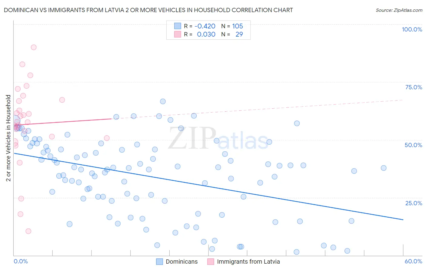 Dominican vs Immigrants from Latvia 2 or more Vehicles in Household