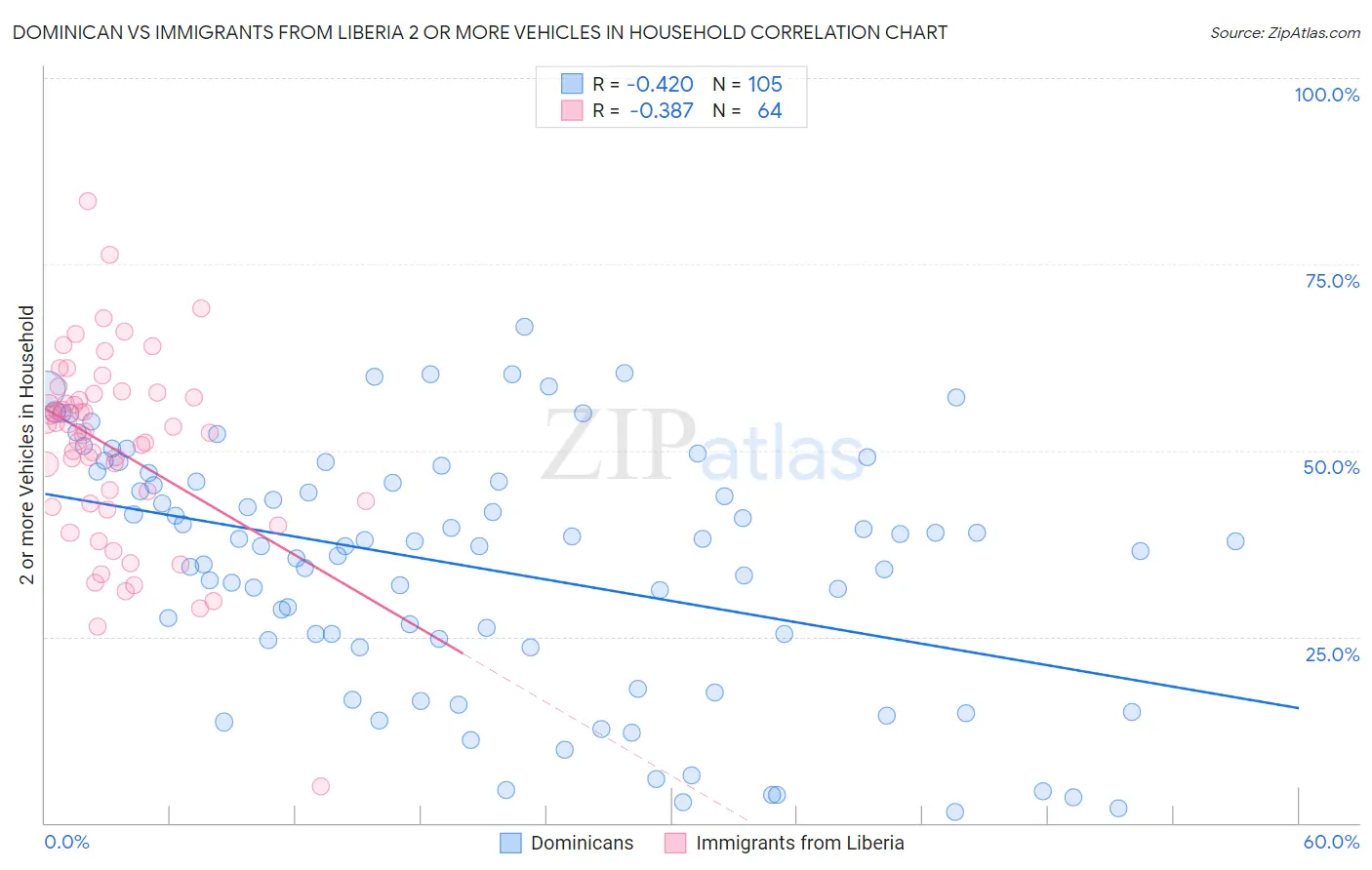 Dominican vs Immigrants from Liberia 2 or more Vehicles in Household