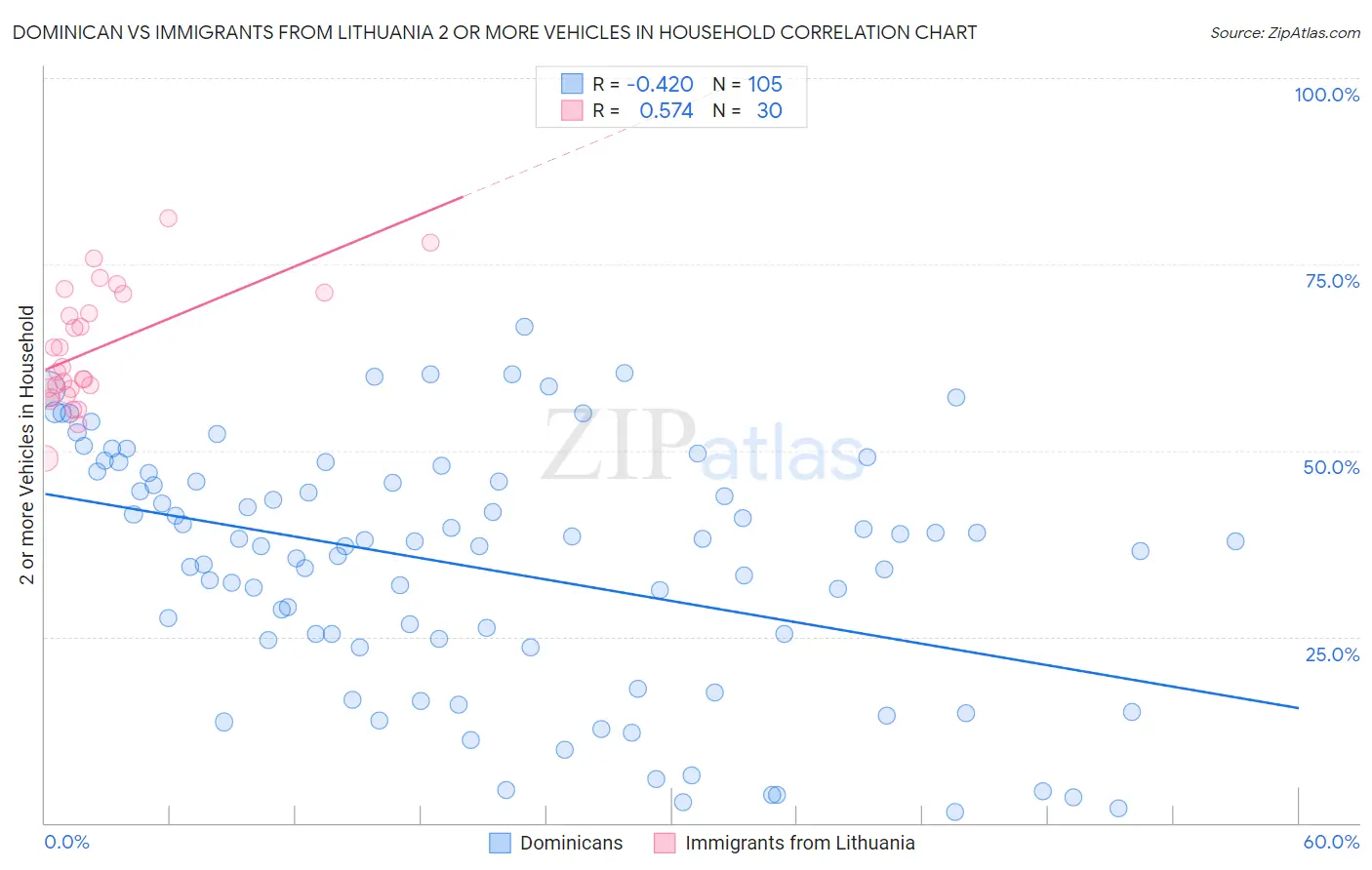 Dominican vs Immigrants from Lithuania 2 or more Vehicles in Household