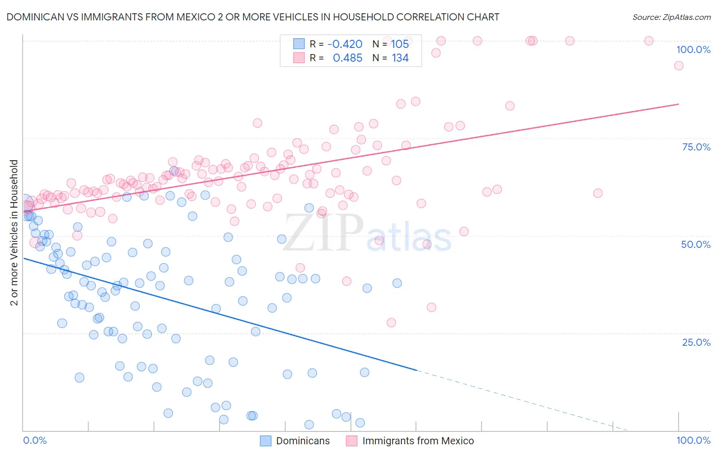 Dominican vs Immigrants from Mexico 2 or more Vehicles in Household