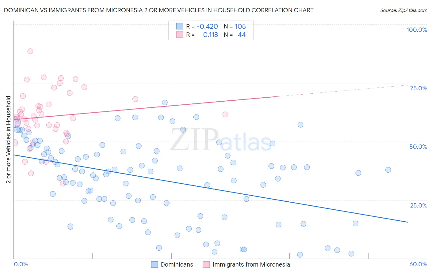 Dominican vs Immigrants from Micronesia 2 or more Vehicles in Household