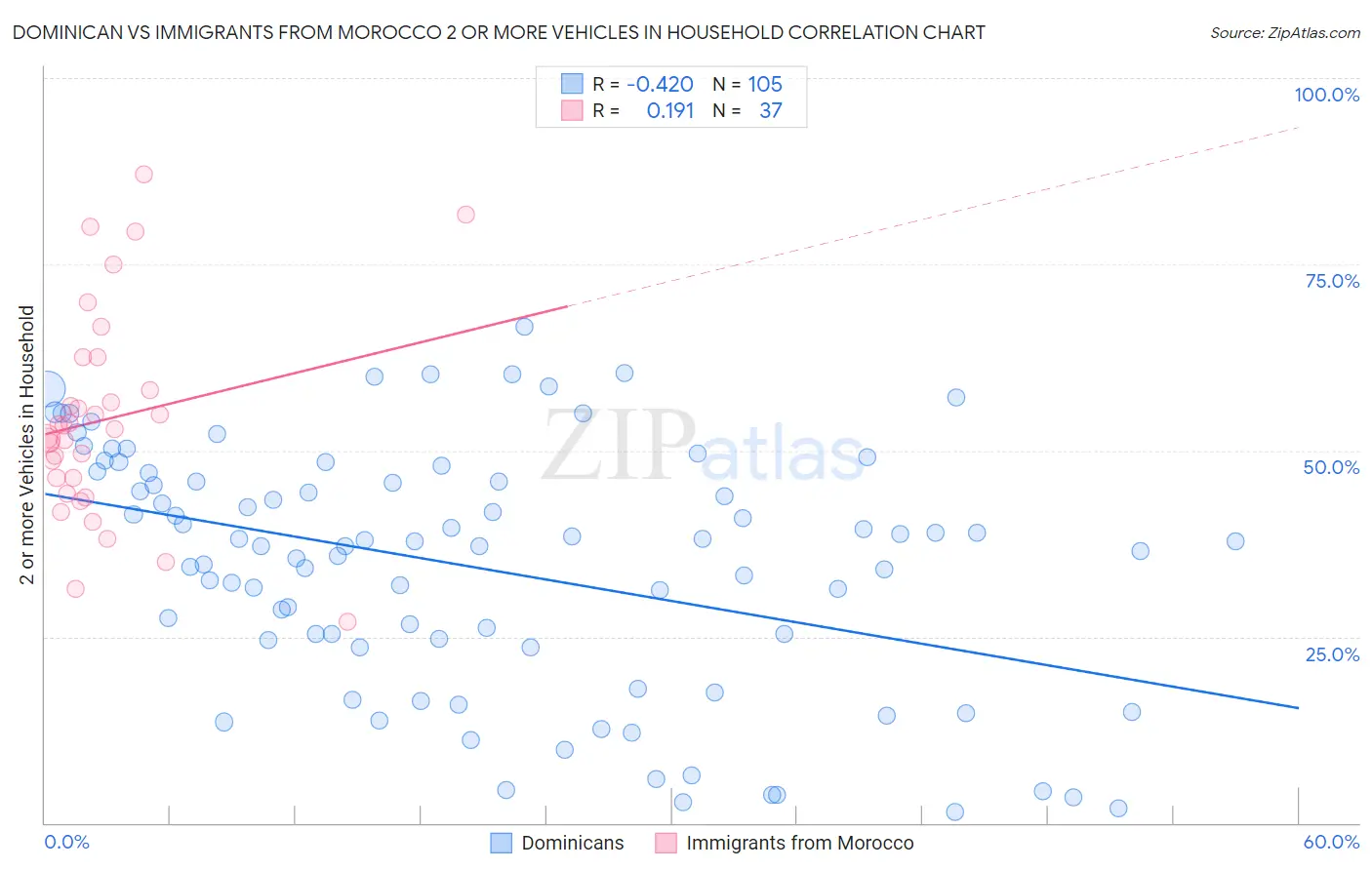 Dominican vs Immigrants from Morocco 2 or more Vehicles in Household