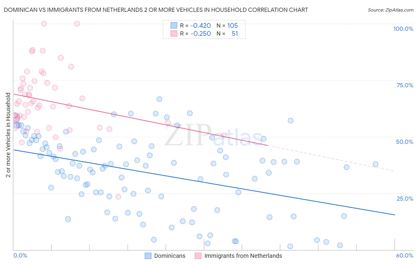 Dominican vs Immigrants from Netherlands 2 or more Vehicles in Household